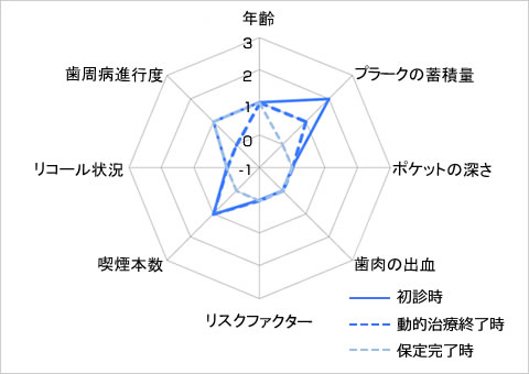 歯周病のトータルリスク比較