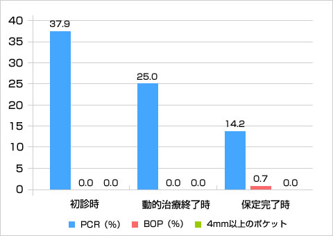 PCR、BOP、4mm以上の歯周ポケットの比較（％）