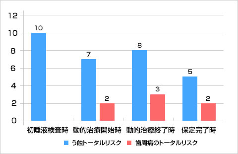 う蝕と歯周病のトータルリスク比較