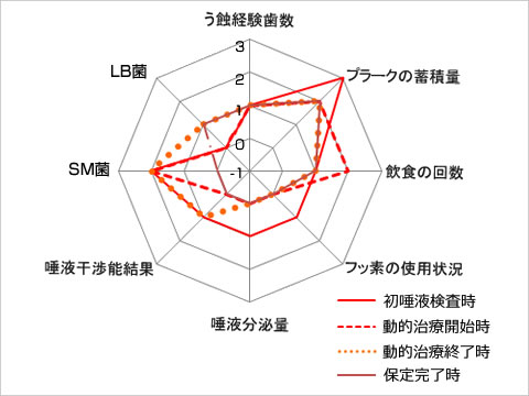 う蝕のトータルリスク比較