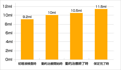 5分間の刺激唾液量