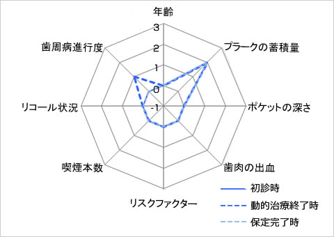 歯周病のトータルリスク比較