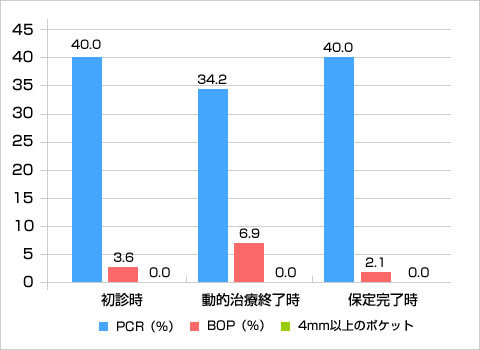 PCR、BOP、4mm以上の歯周ポケットの比較（％）