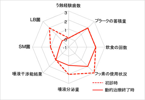 う蝕のトータルリスク比較