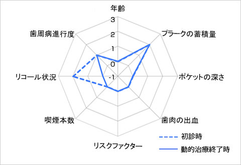 歯周病のトータルリスク比較