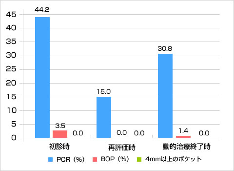 PCR、BOP、4mm以上の歯周ポケットの比較（％）