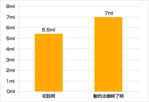 5分間刺激唾液分泌量の比較