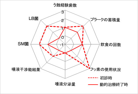 初診時と動的治療開始時のむし歯のリスク比較