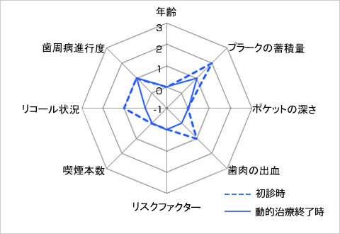 初診時と動的治療開始時のむし歯のリスク比較