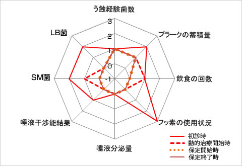 う蝕のトータルリスク比較