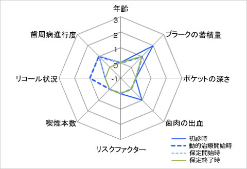 歯周病のトータルリスク比較