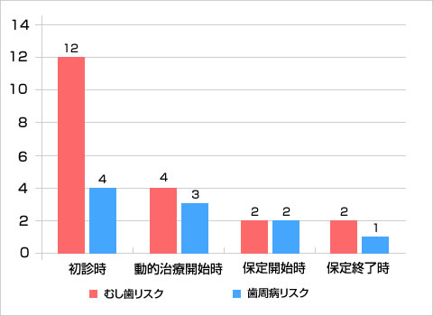 むし歯と歯周病のトータルリスクの変化