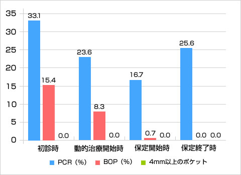 PCR、BOP、4mm以上の歯周ポケットの比較（％）