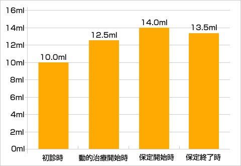 5分間刺激唾液分泌量の比較