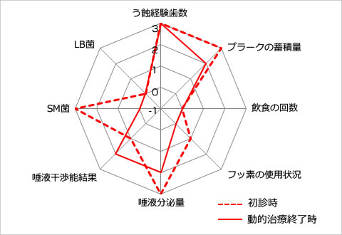 う蝕のトータルリスク比較