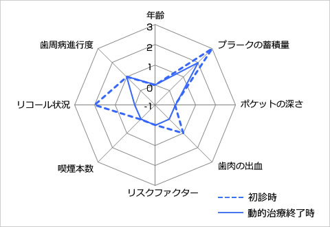 歯周病のトータルリスク比較