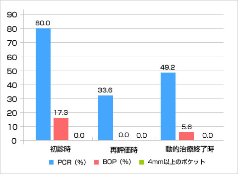 PCR、BOP、4mm以上の歯周ポケットの比較（％）