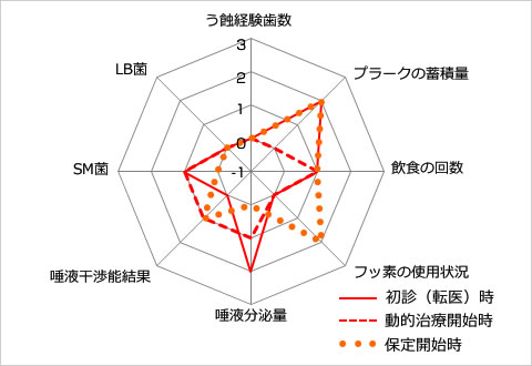 う蝕のトータルリスク比較