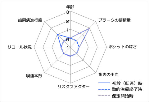 歯周病のトータルリスク比較