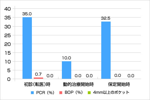 PCR、BOP、4mm以上の歯周ポケットの比較（％）