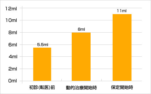 5分間刺激唾液分泌量の比較