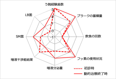 う蝕のトータルリスク比較