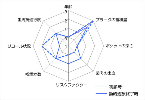 歯周病のトータルリスク比較