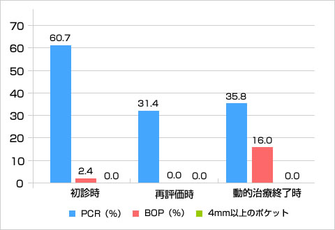 PCR、BOP、4mm以上の歯周ポケットの比較（％）