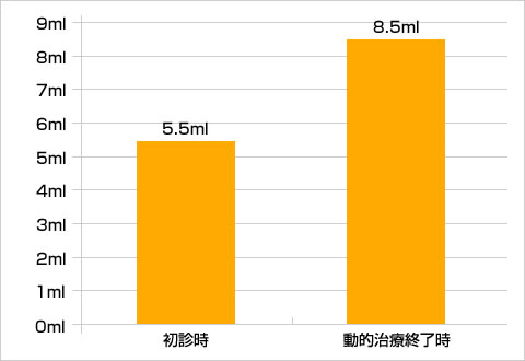 5分間刺激唾液分泌量の比較