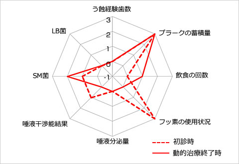 う蝕のトータルリスク比較