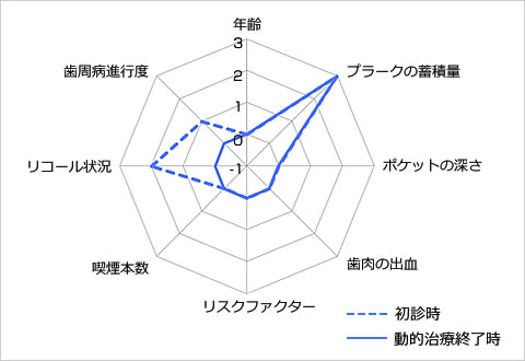 歯周病のトータルリスク比較