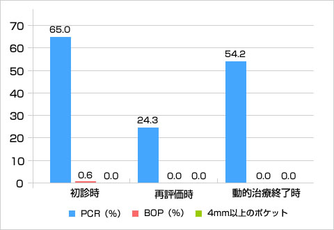 PCR、BOP、4mm以上の歯周ポケットの比較（％）