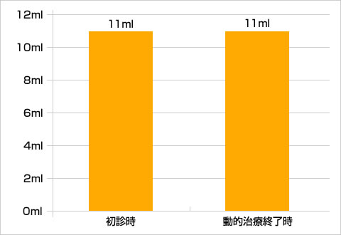 5分間刺激唾液分泌量の比較