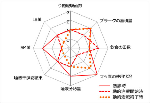 う蝕のトータルリスク比較