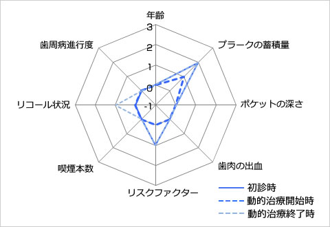 歯周病のトータルリスク比較