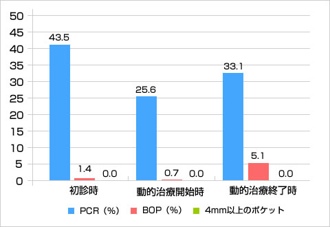 PCR、BOP、4mm以上の歯周ポケットの比較（％）