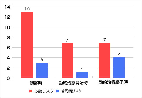 5分間刺激唾液分泌量の比較