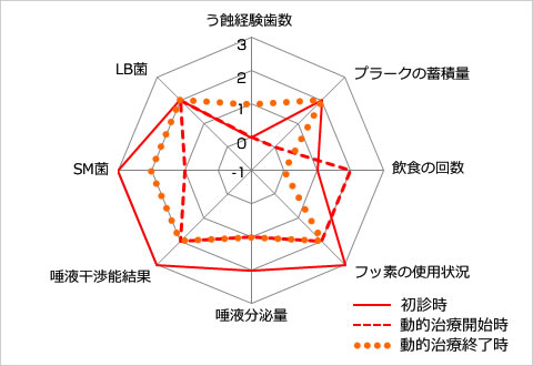 う蝕のトータルリスク比較