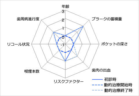 歯周病のトータルリスク比較