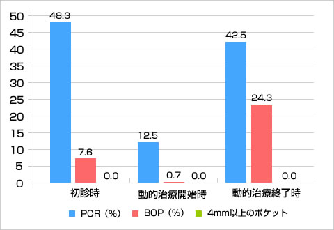 PCR、BOP、4mm以上の歯周ポケットの比較（％）