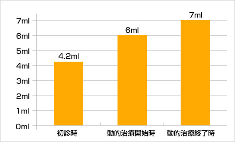 5分間刺激唾液分泌量の比較