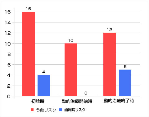 5分間刺激唾液分泌量の比較